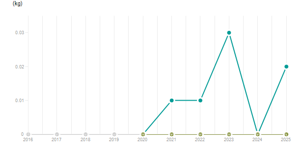 LineChart