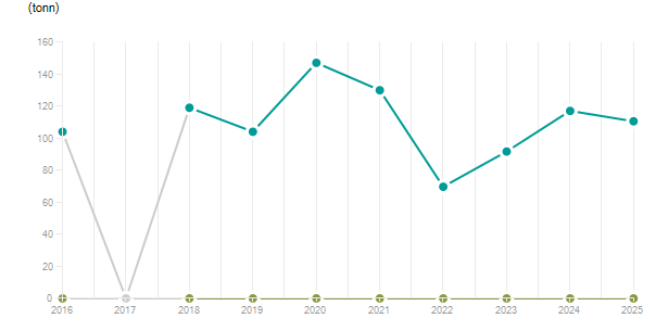 LineChart