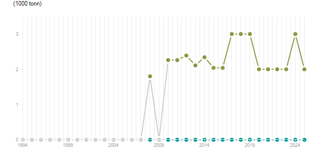 LineChart