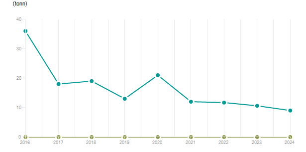 LineChart