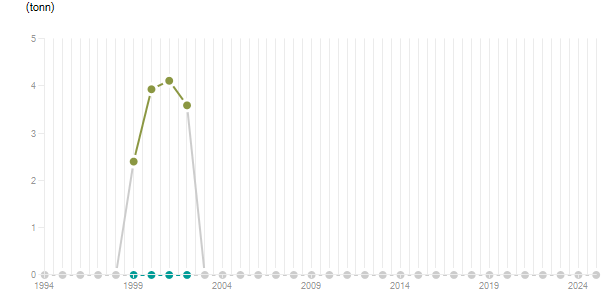 LineChart