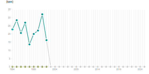 LineChart