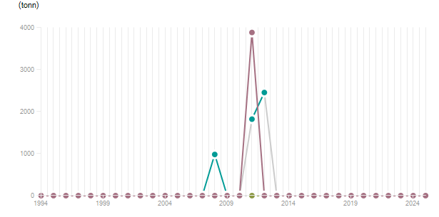 LineChart