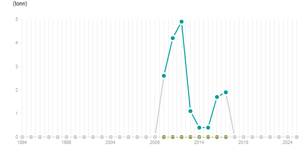 LineChart