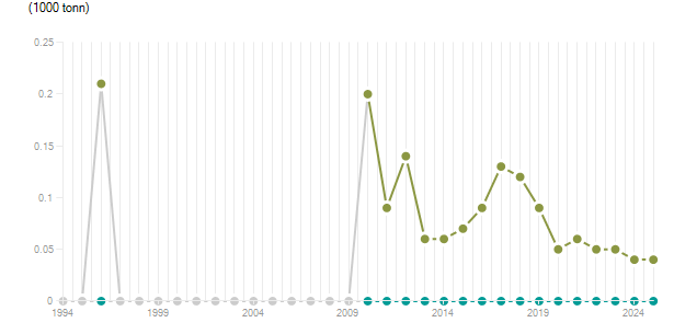 LineChart