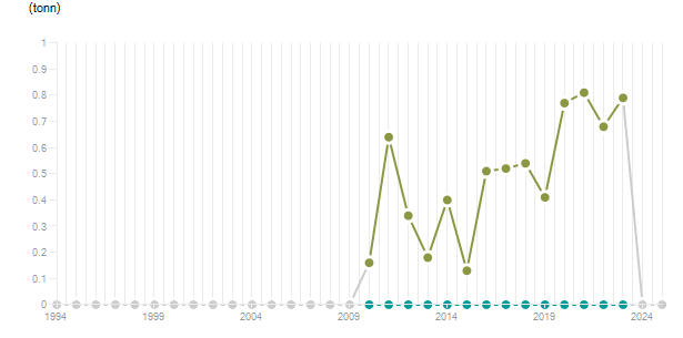 LineChart