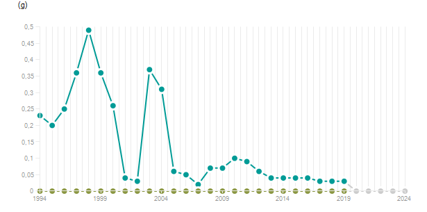 LineChart