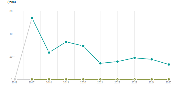 LineChart