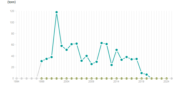 LineChart