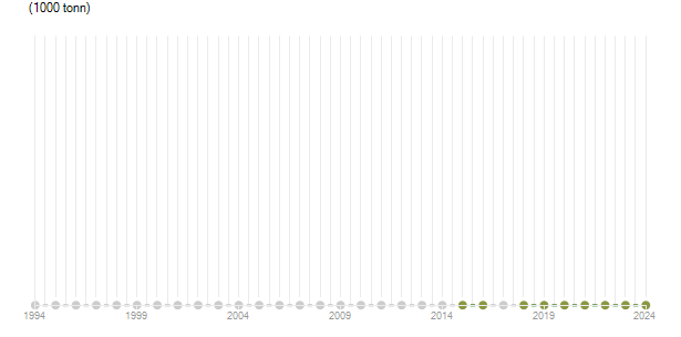 LineChart