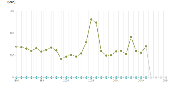 LineChart