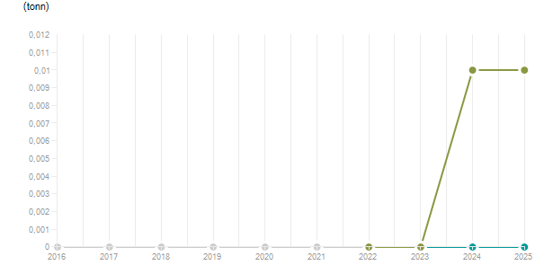 LineChart