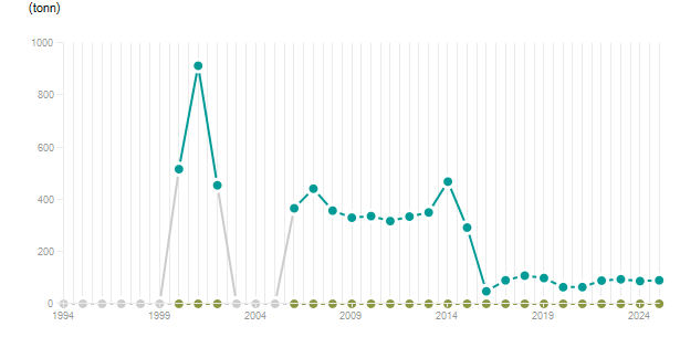 LineChart