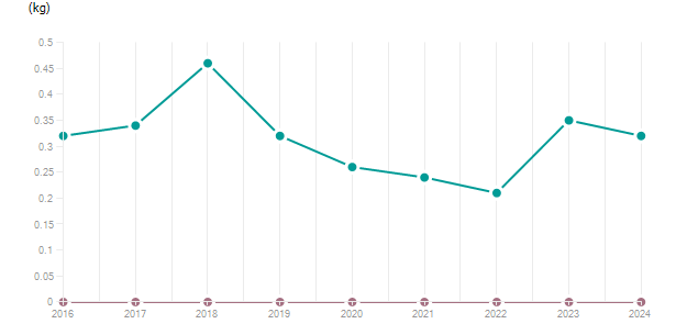 LineChart