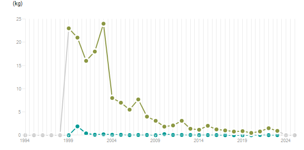 LineChart