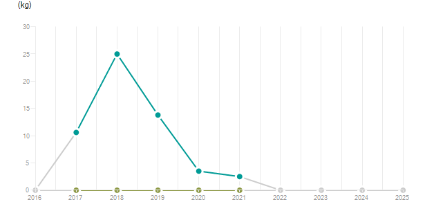 LineChart