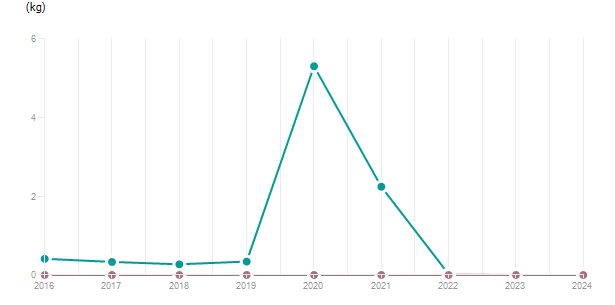 LineChart