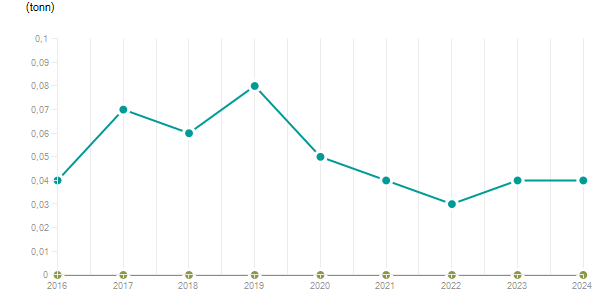 LineChart