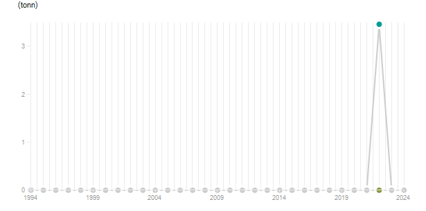 LineChart
