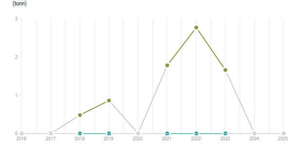 LineChart