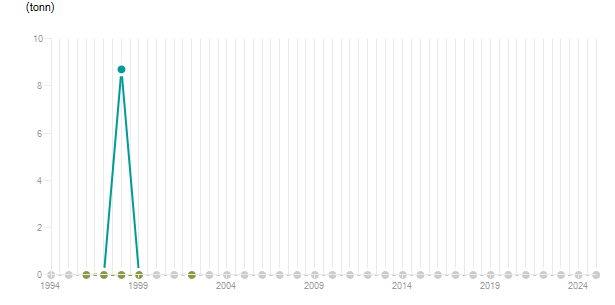 LineChart