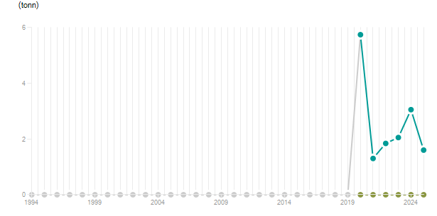 LineChart