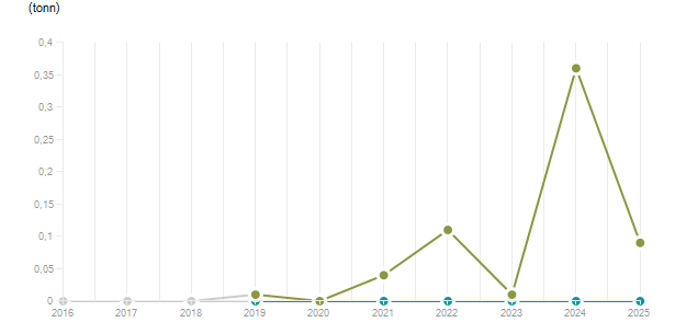 LineChart