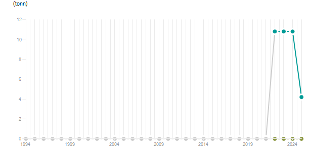 LineChart