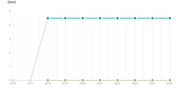 LineChart