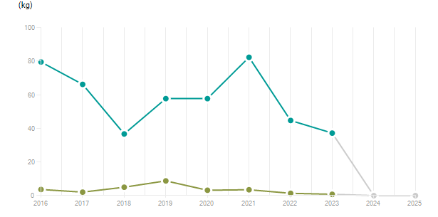 LineChart