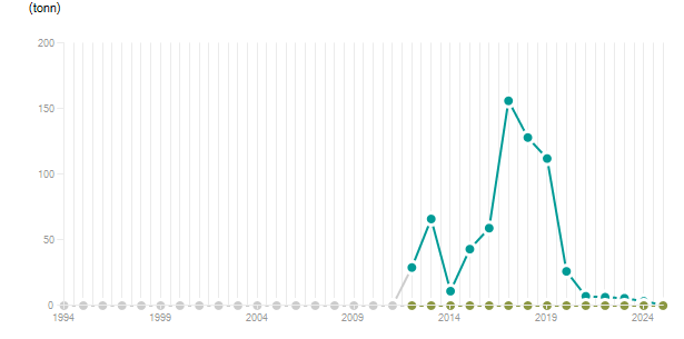LineChart