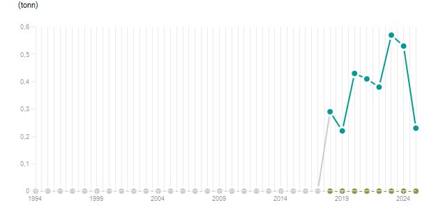 LineChart
