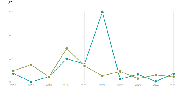 LineChart
