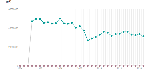 LineChart