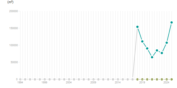 LineChart