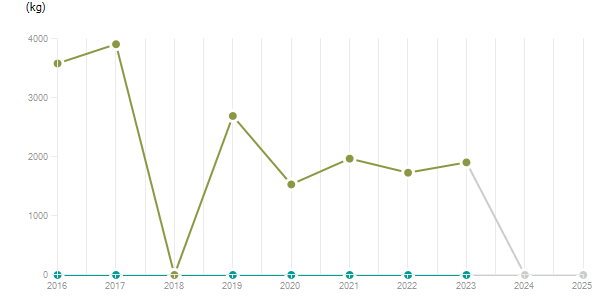 LineChart