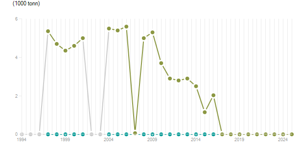 LineChart