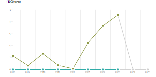 LineChart