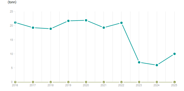 LineChart