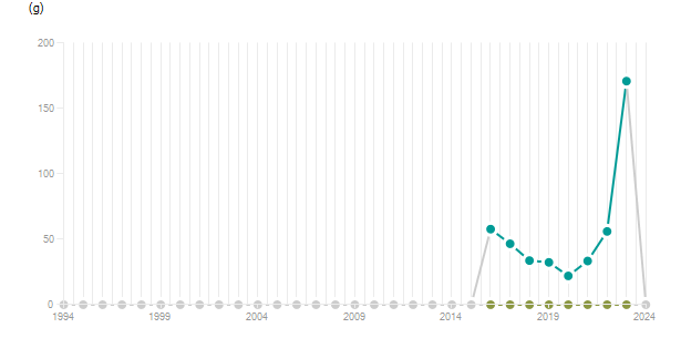 LineChart