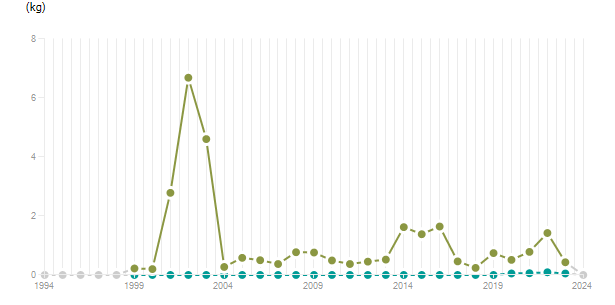 LineChart