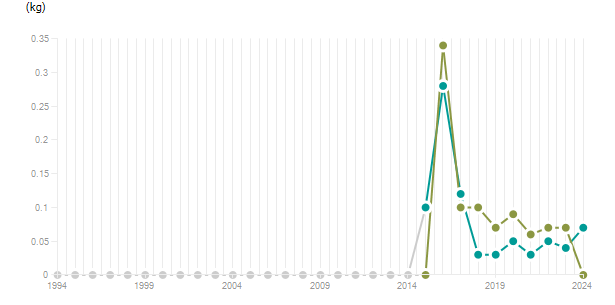 LineChart