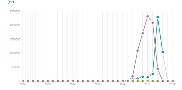LineChart