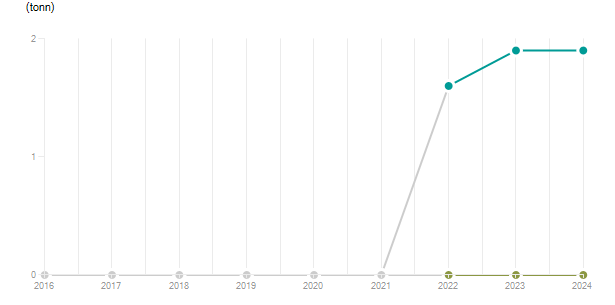 LineChart