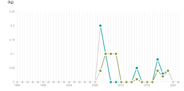 LineChart