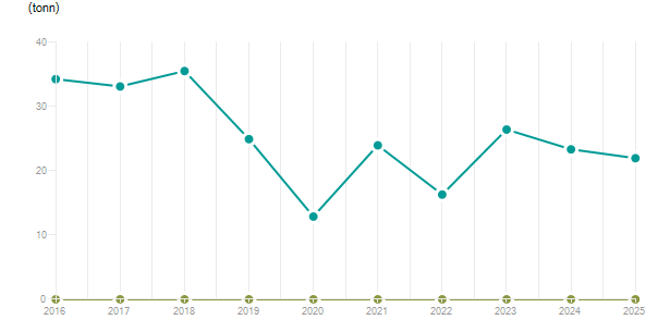 LineChart
