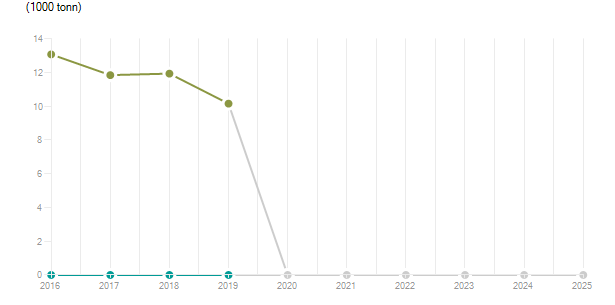 LineChart