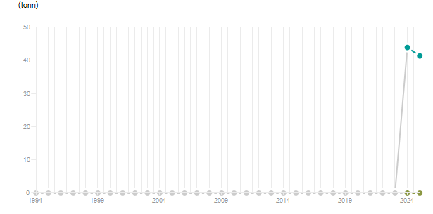 LineChart