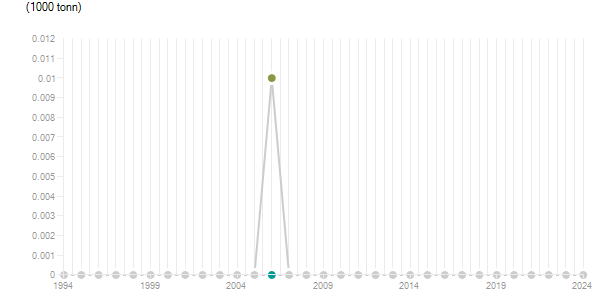 LineChart