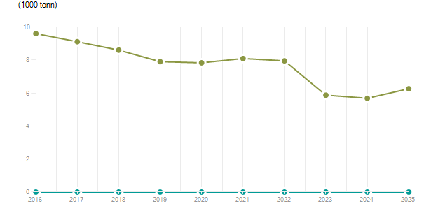 LineChart